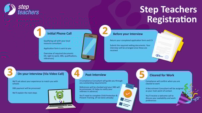 Step Teachers Registration Flow Chart