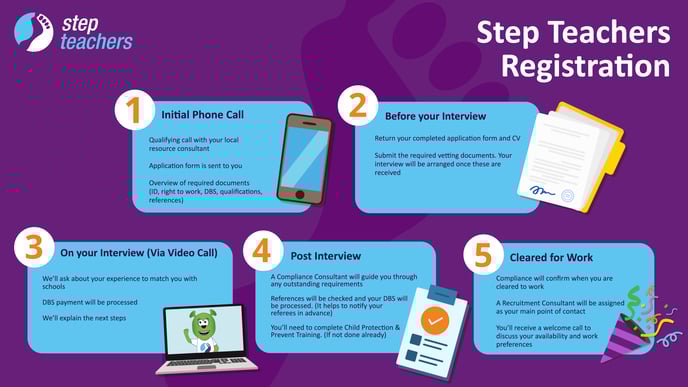 Step Teachers Registration Flow Chart